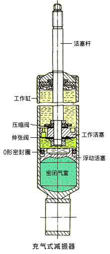 减震器基础知识和疲劳性能检验534.png