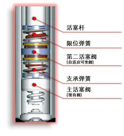 减震器基础知识和疲劳性能检验767.png